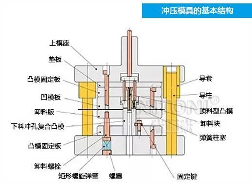 深圳模具廠家哪家好，圖解五金沖壓模具的基本結(jié)構(gòu)組成 